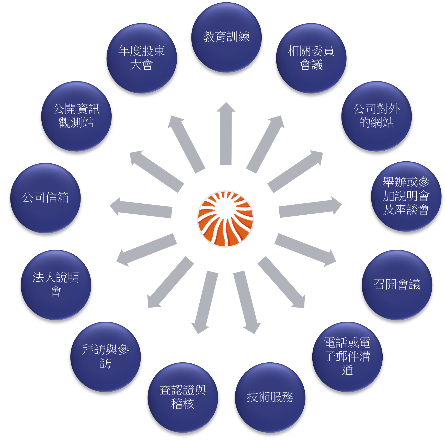 描述